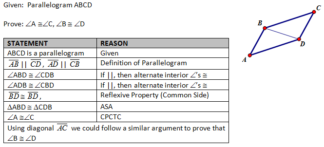 High School Geometry Common Core G Co 11 Proof